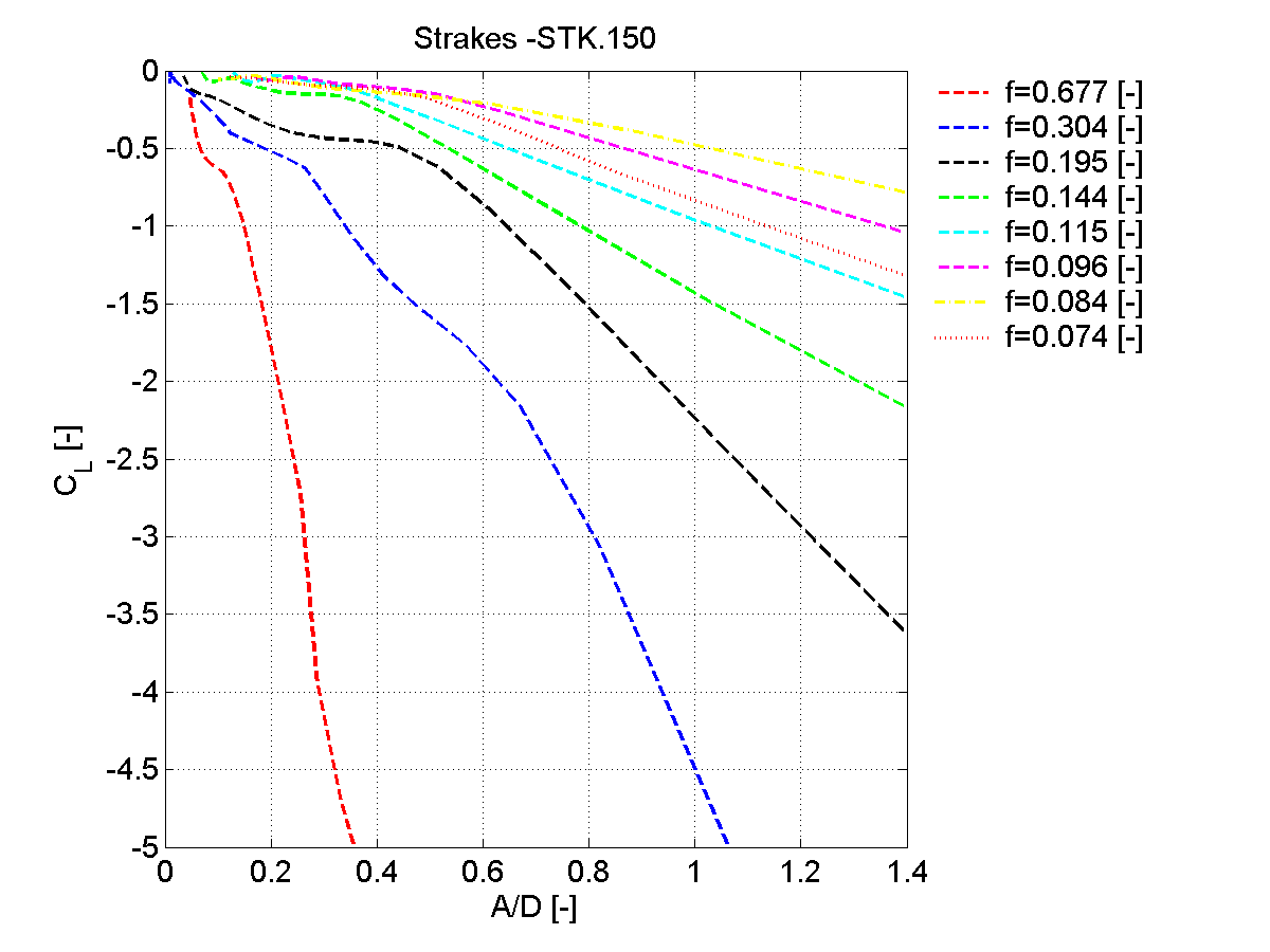 tm excitation curves strakes