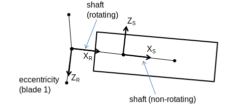 Rotor and shaft coordinate systems