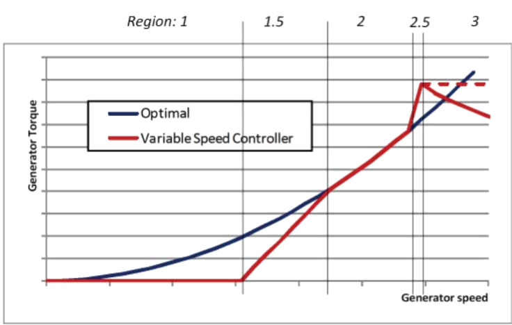 Generator torque regions