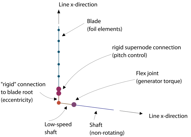 Outline of a wind turbine model