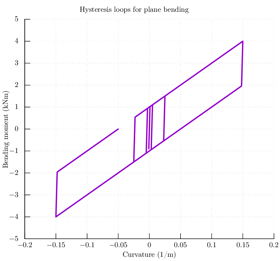 hysteresis BL 2Dmomentcurvature