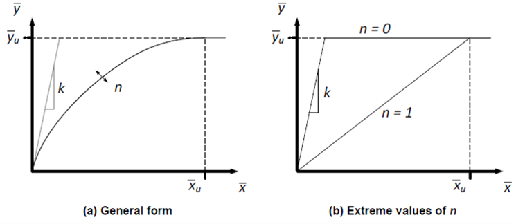 normalized pisa curve parametrisation crop