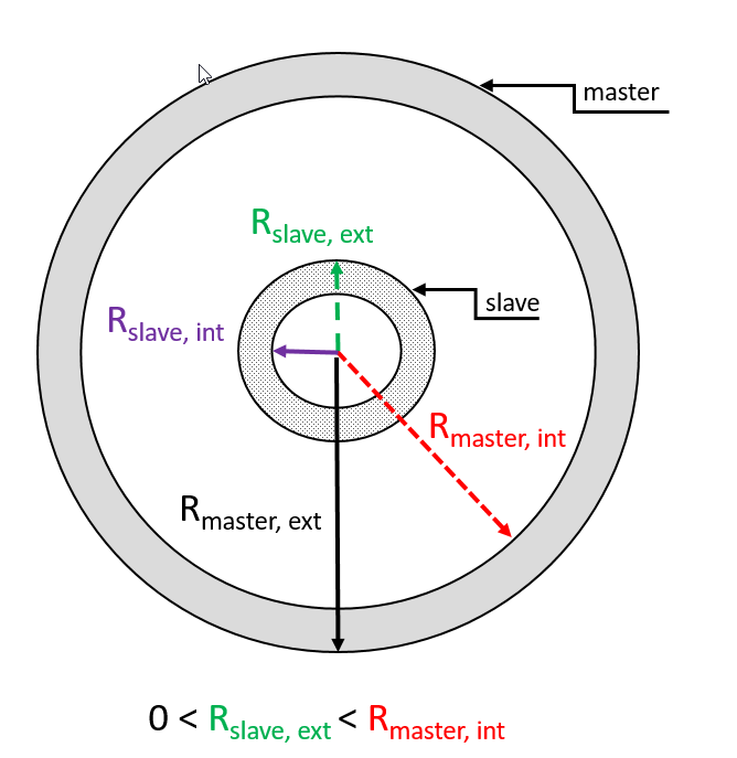 um pipeinpipe modelling radius a