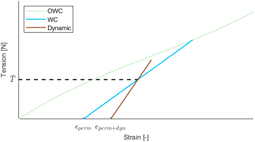 SyropeProcedure dynamic