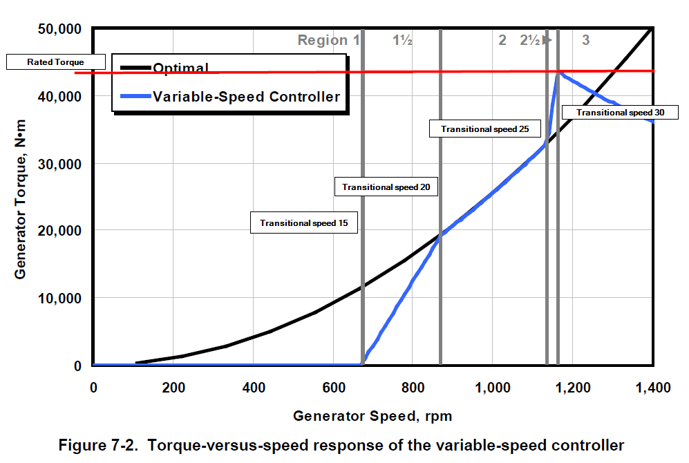 torquespeed