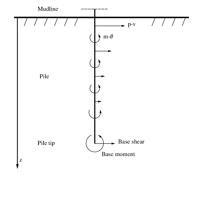 pisa soil layer profile