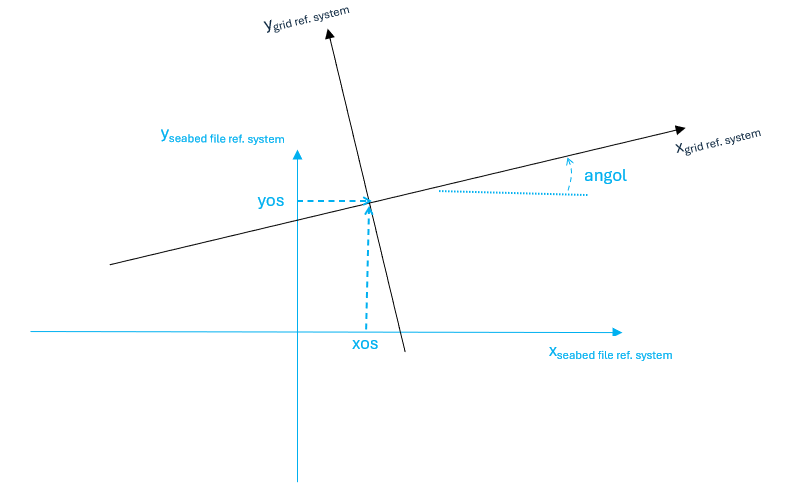 seafloor grid to seabedsystem