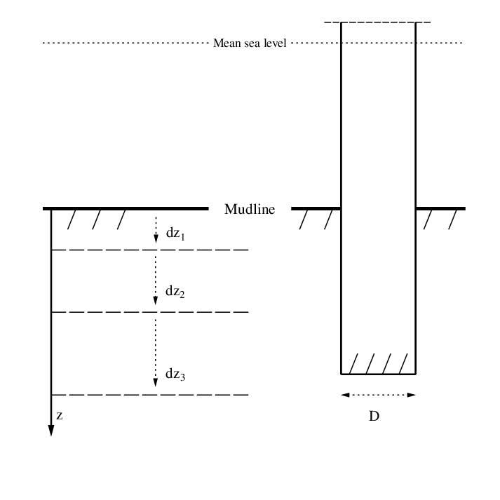 soil layer profile