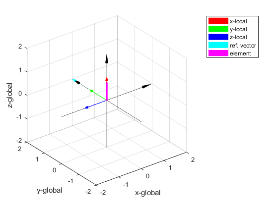 um local axis fig1