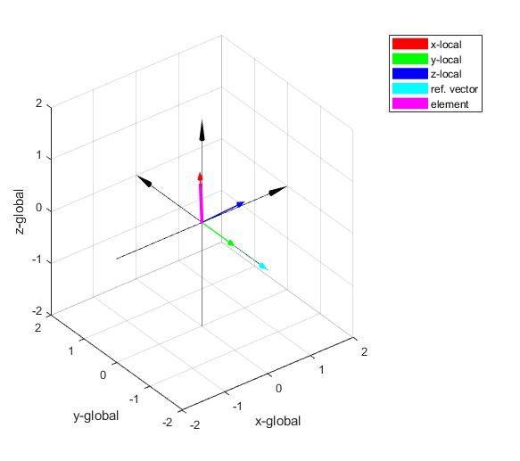 um local axis fig2