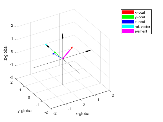 um local axis fig3