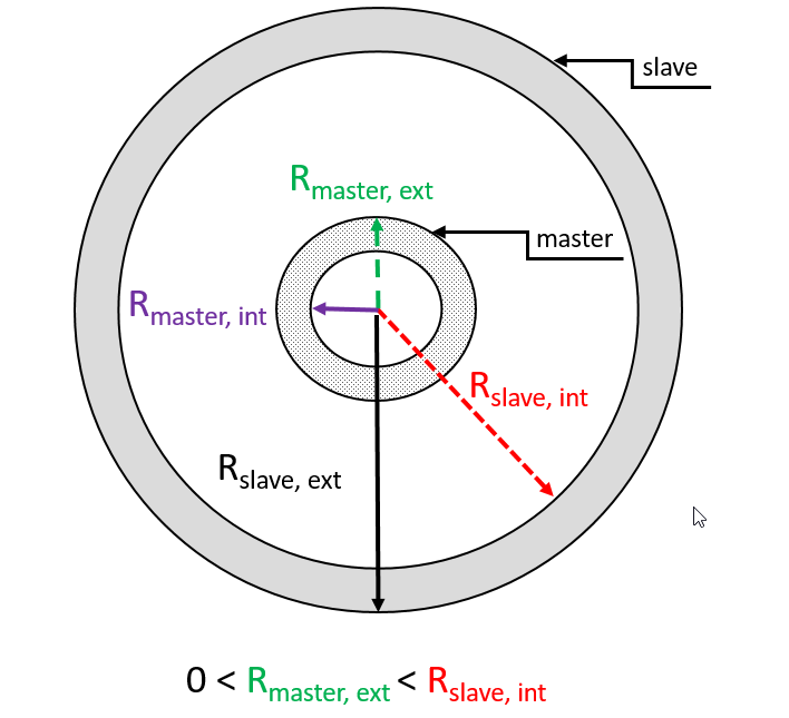 um pipeinpipe modelling radius b