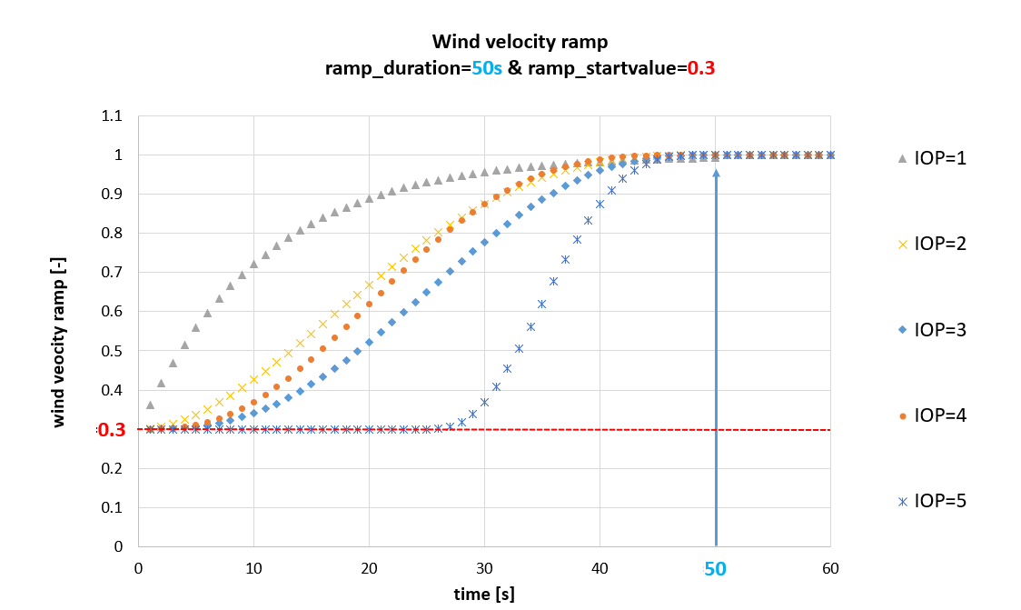 um windload ramp