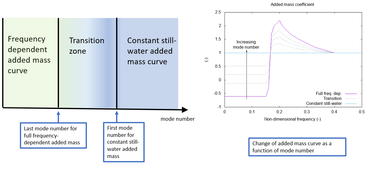 um added mass transition