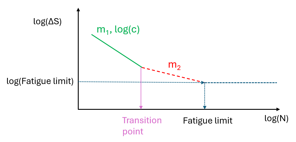 SNcurve