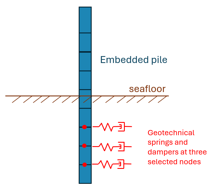 geotech springsEmbeddedPile