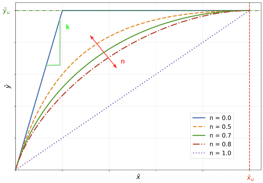 pisa parametric curve all