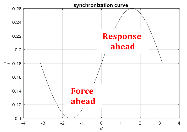 Synchronization curve