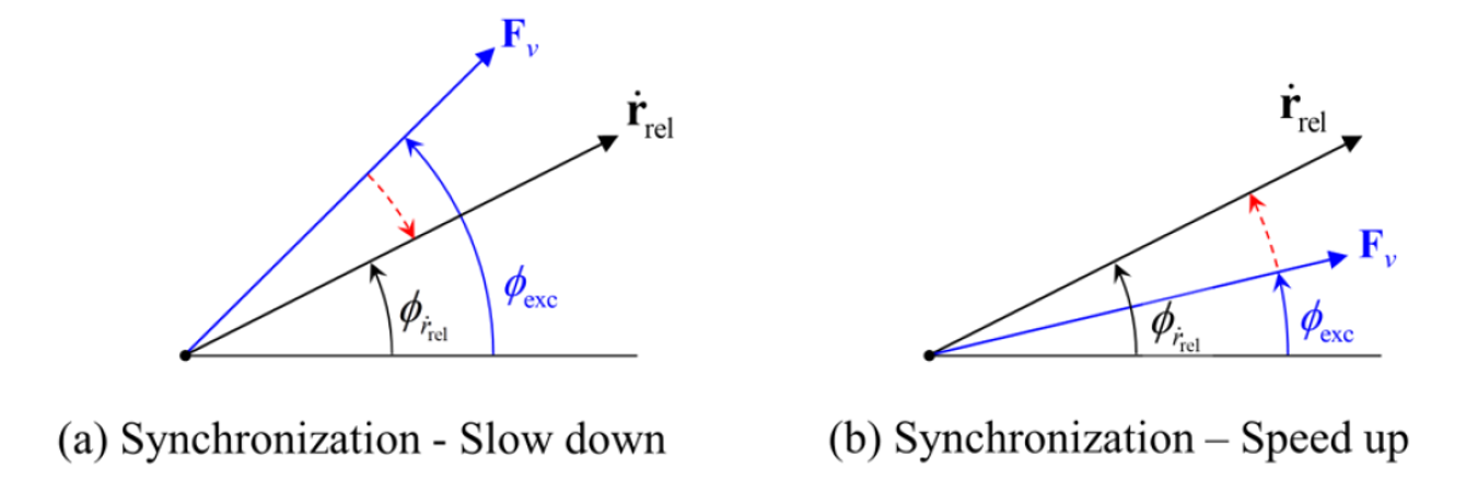 Illustration of the synchronization concept